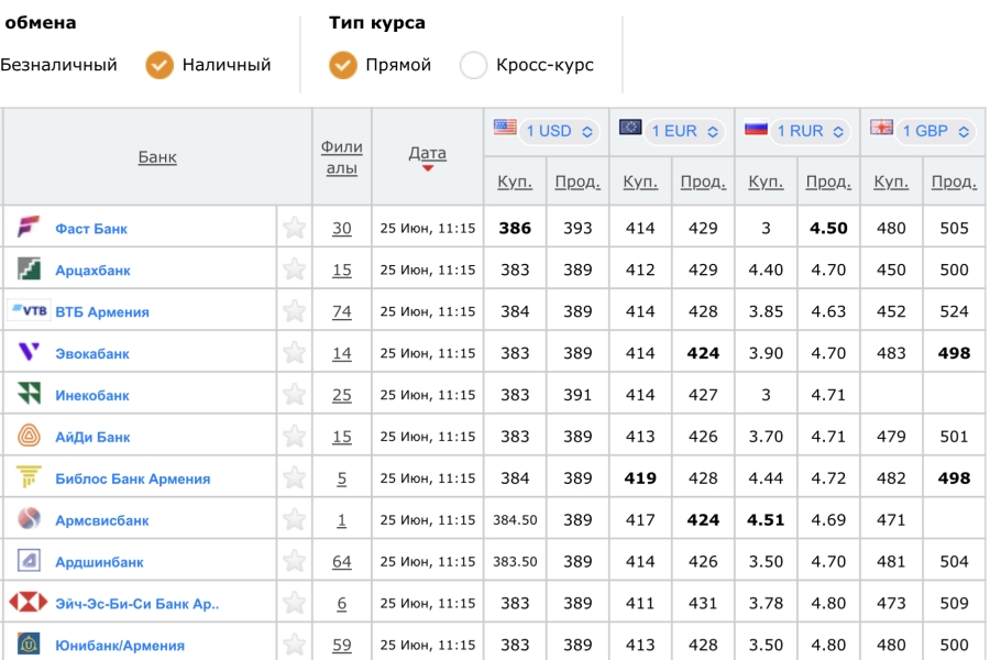 Курс рубля в армении